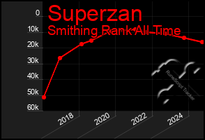 Total Graph of Superzan