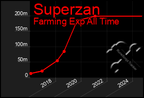 Total Graph of Superzan