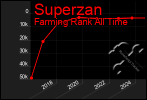 Total Graph of Superzan
