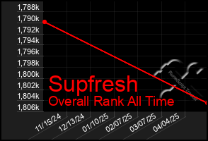 Total Graph of Supfresh