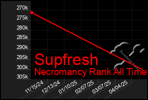 Total Graph of Supfresh