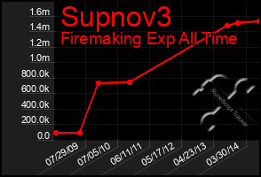 Total Graph of Supnov3