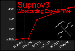 Total Graph of Supnov3