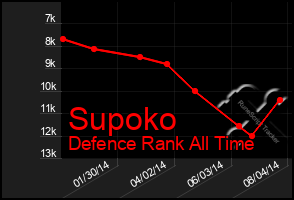 Total Graph of Supoko