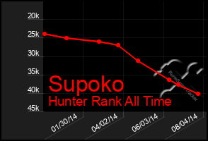 Total Graph of Supoko