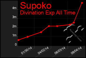 Total Graph of Supoko