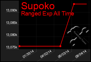 Total Graph of Supoko