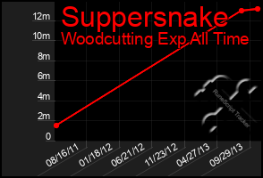 Total Graph of Suppersnake