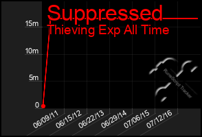 Total Graph of Suppressed