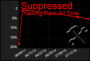 Total Graph of Suppressed