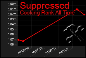 Total Graph of Suppressed