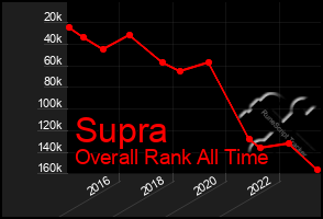 Total Graph of Supra