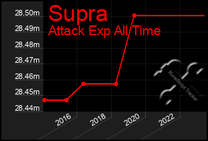 Total Graph of Supra