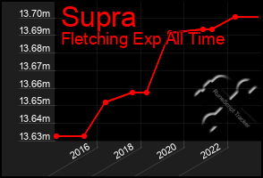 Total Graph of Supra