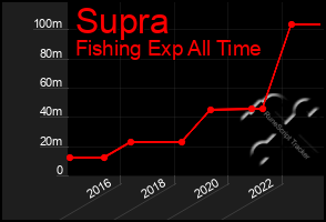 Total Graph of Supra