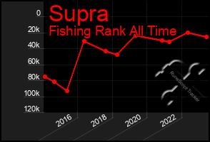 Total Graph of Supra