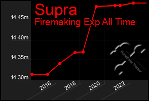 Total Graph of Supra