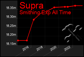 Total Graph of Supra