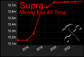 Total Graph of Supra