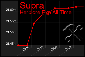 Total Graph of Supra