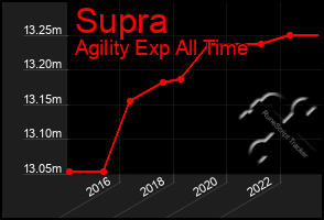 Total Graph of Supra