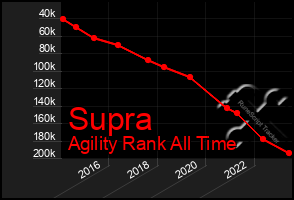 Total Graph of Supra