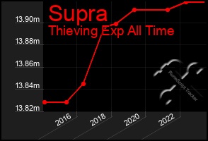 Total Graph of Supra