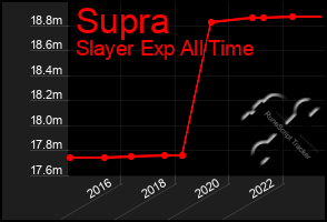 Total Graph of Supra