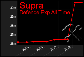 Total Graph of Supra