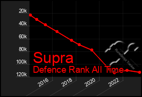 Total Graph of Supra