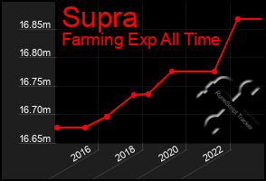 Total Graph of Supra