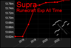 Total Graph of Supra