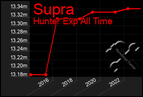 Total Graph of Supra