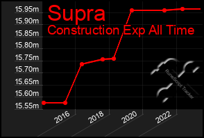 Total Graph of Supra