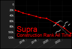 Total Graph of Supra