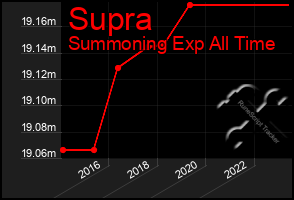 Total Graph of Supra