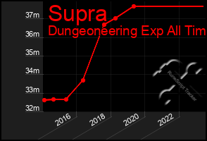 Total Graph of Supra