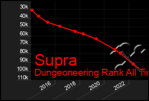 Total Graph of Supra