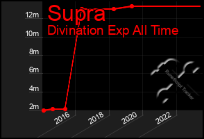 Total Graph of Supra