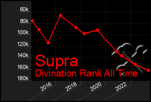 Total Graph of Supra