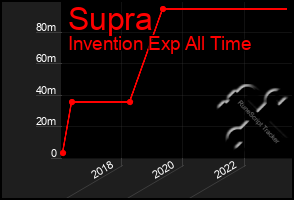 Total Graph of Supra