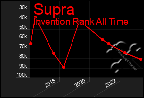 Total Graph of Supra