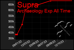 Total Graph of Supra