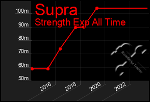 Total Graph of Supra