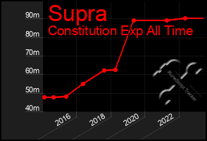 Total Graph of Supra