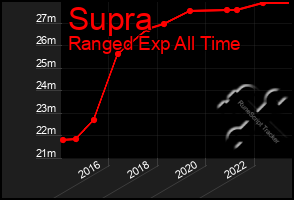 Total Graph of Supra