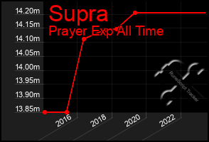 Total Graph of Supra