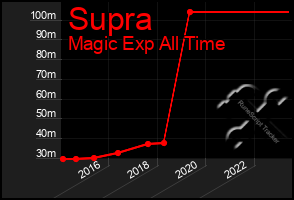 Total Graph of Supra