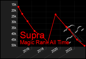 Total Graph of Supra