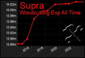 Total Graph of Supra